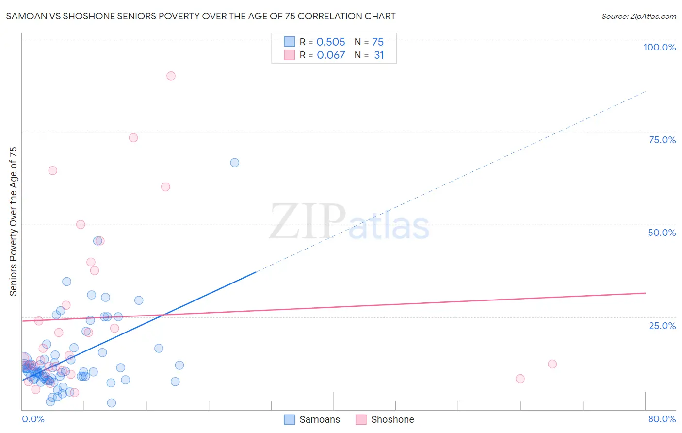 Samoan vs Shoshone Seniors Poverty Over the Age of 75