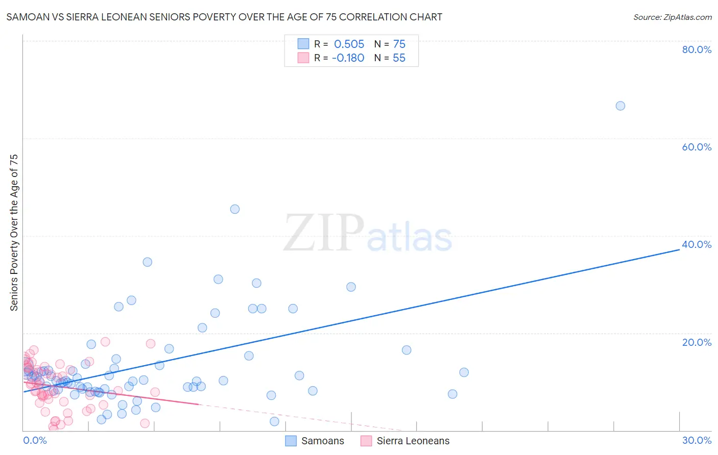Samoan vs Sierra Leonean Seniors Poverty Over the Age of 75
