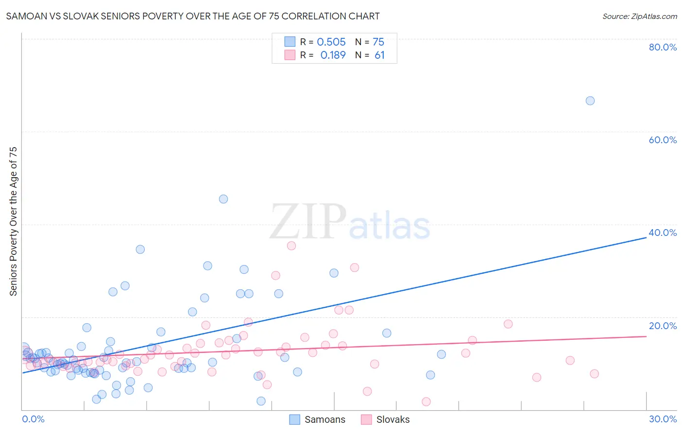 Samoan vs Slovak Seniors Poverty Over the Age of 75