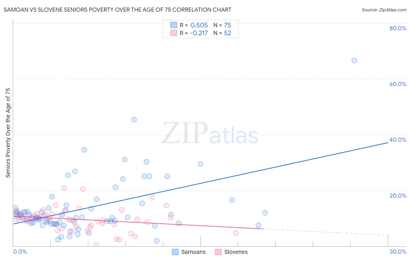 Samoan vs Slovene Seniors Poverty Over the Age of 75