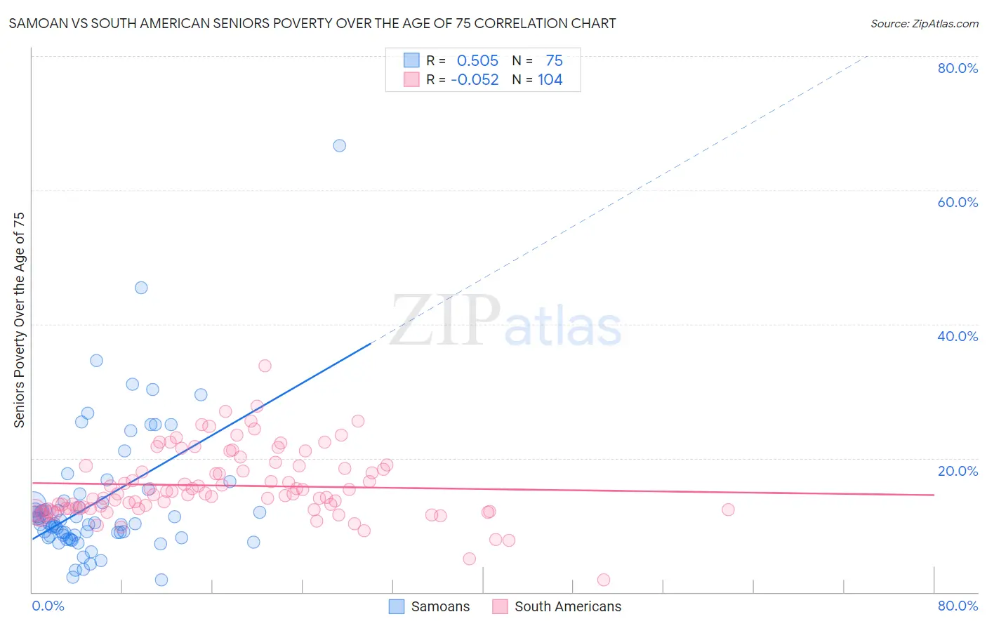 Samoan vs South American Seniors Poverty Over the Age of 75