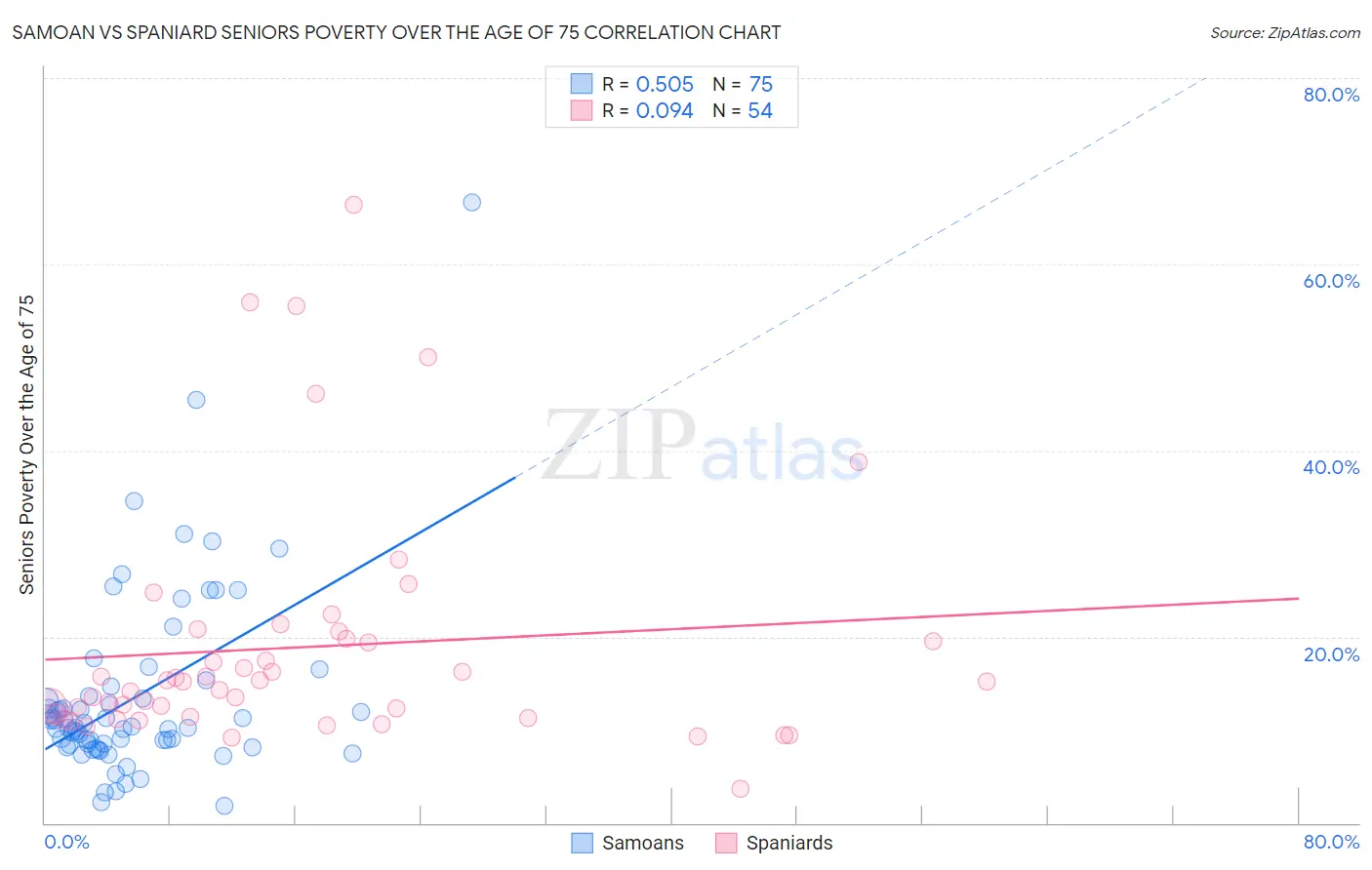 Samoan vs Spaniard Seniors Poverty Over the Age of 75