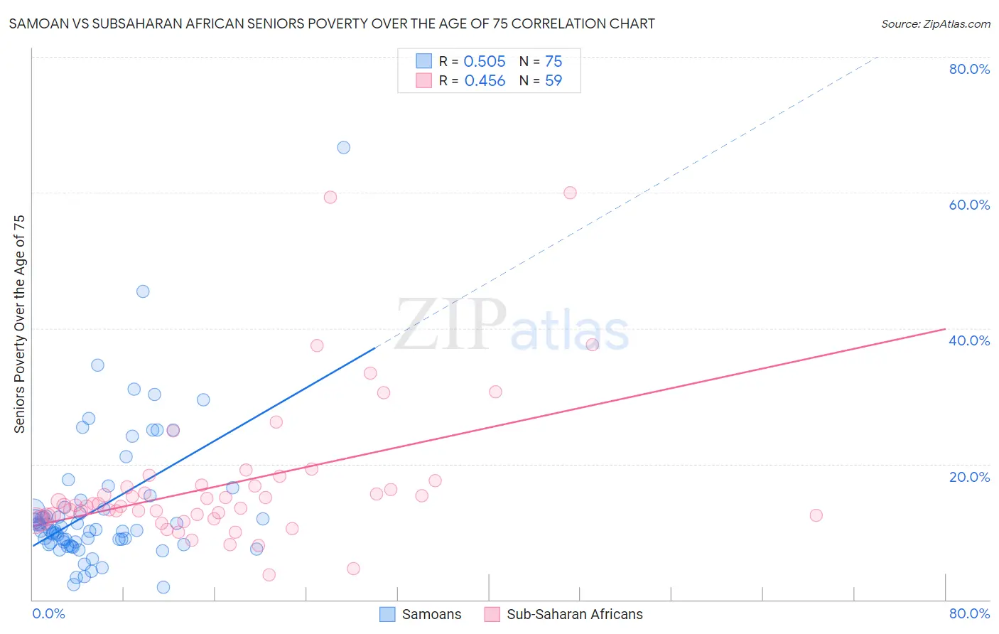 Samoan vs Subsaharan African Seniors Poverty Over the Age of 75