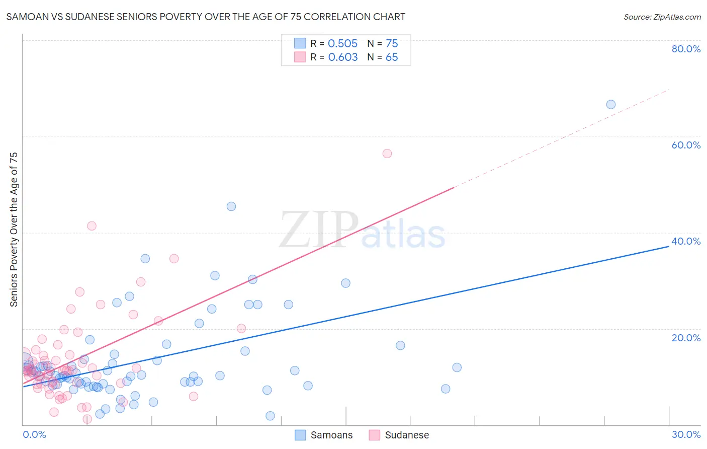 Samoan vs Sudanese Seniors Poverty Over the Age of 75