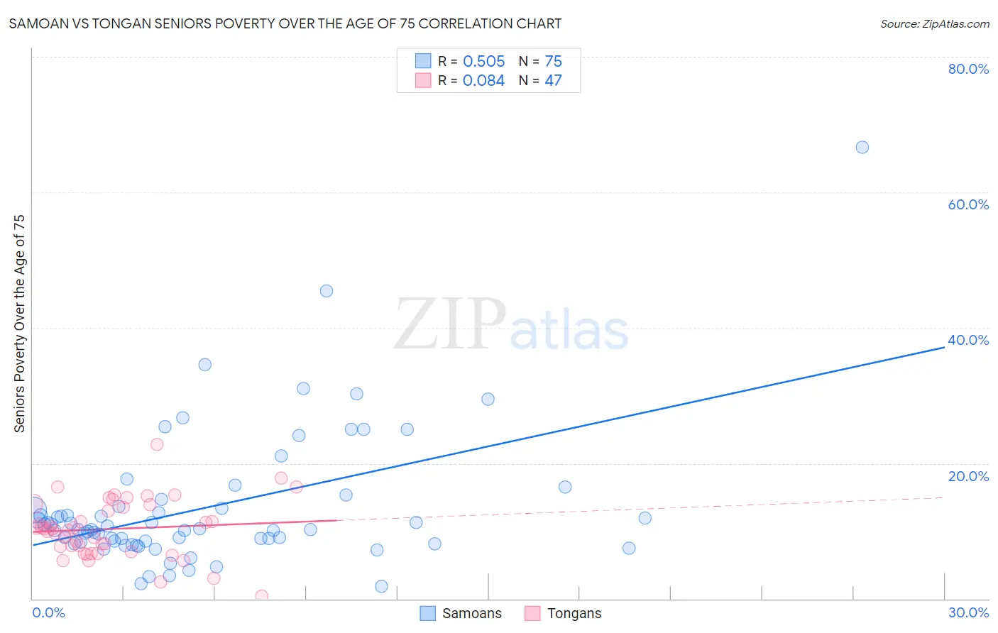 Samoan vs Tongan Seniors Poverty Over the Age of 75