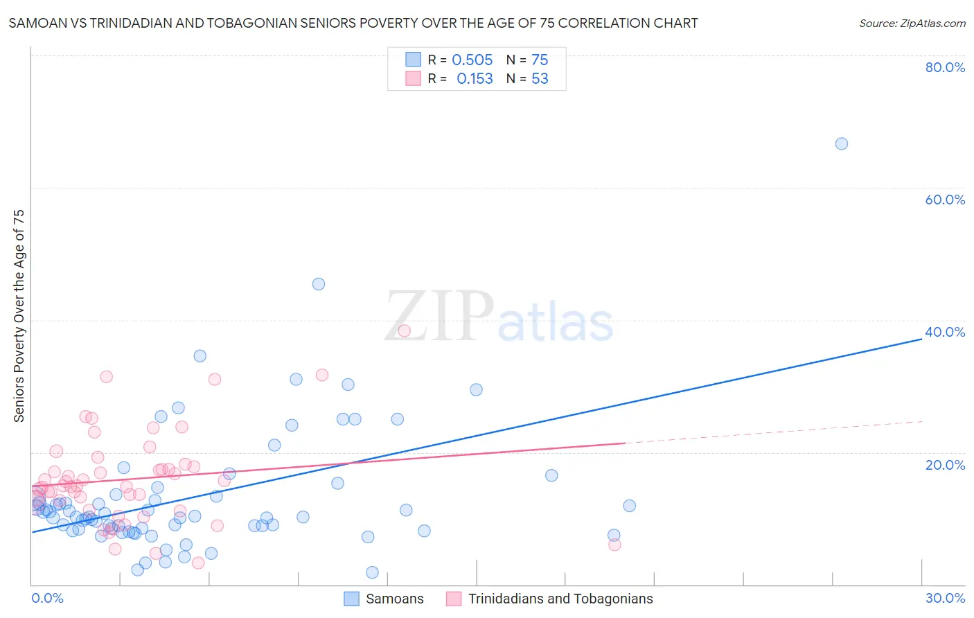 Samoan vs Trinidadian and Tobagonian Seniors Poverty Over the Age of 75