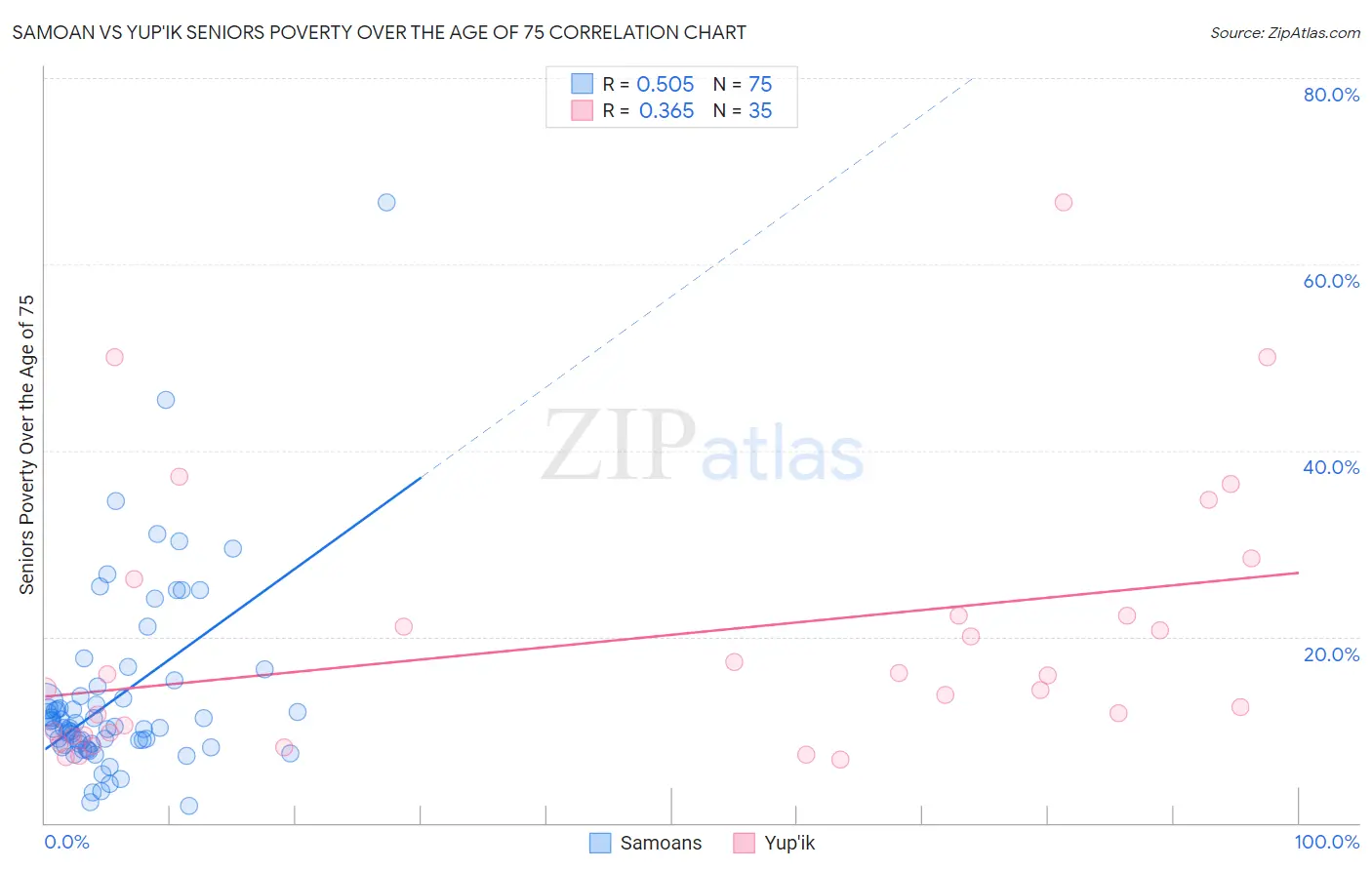 Samoan vs Yup'ik Seniors Poverty Over the Age of 75