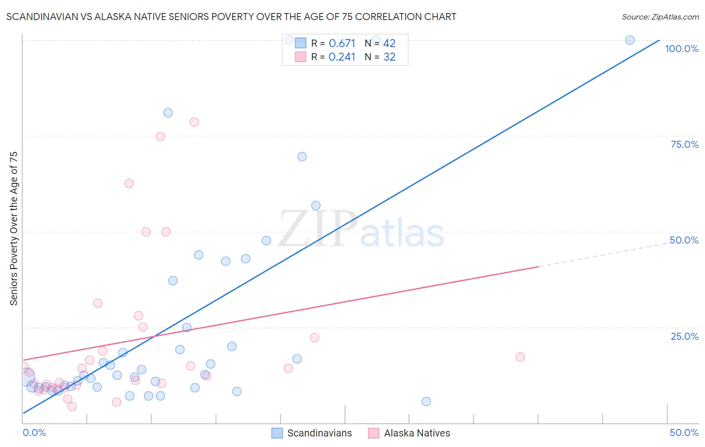 Scandinavian vs Alaska Native Seniors Poverty Over the Age of 75