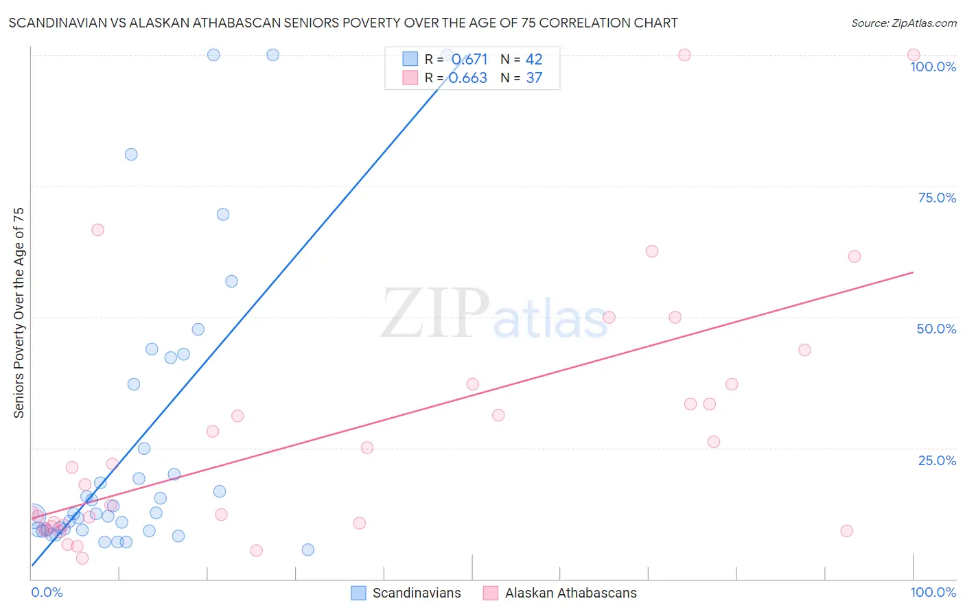 Scandinavian vs Alaskan Athabascan Seniors Poverty Over the Age of 75