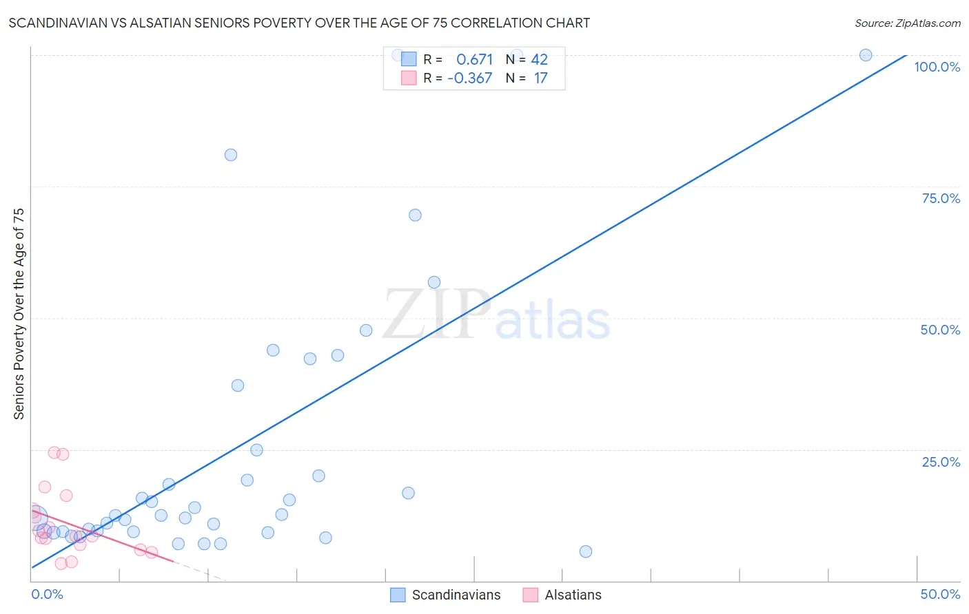 Scandinavian vs Alsatian Seniors Poverty Over the Age of 75