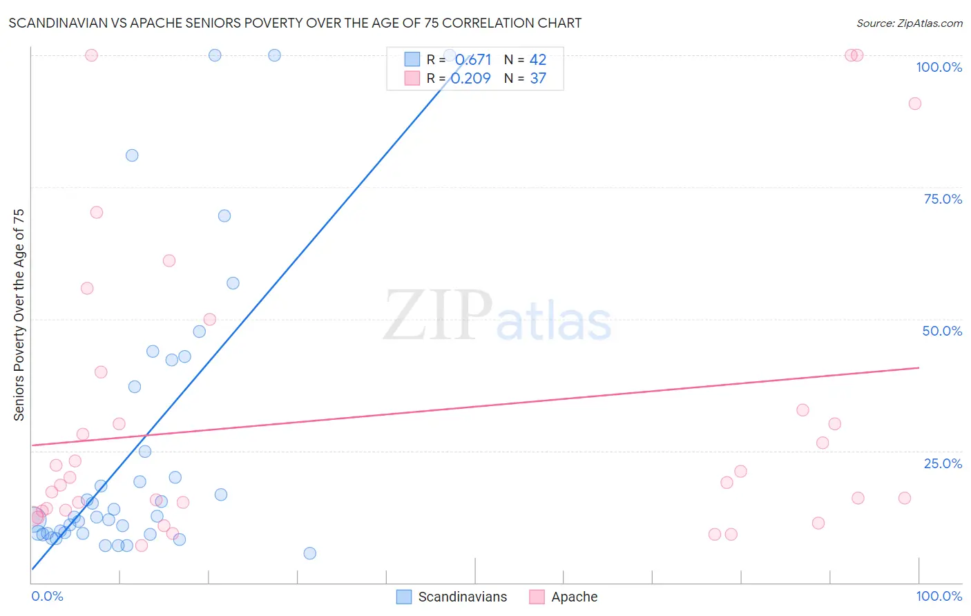 Scandinavian vs Apache Seniors Poverty Over the Age of 75