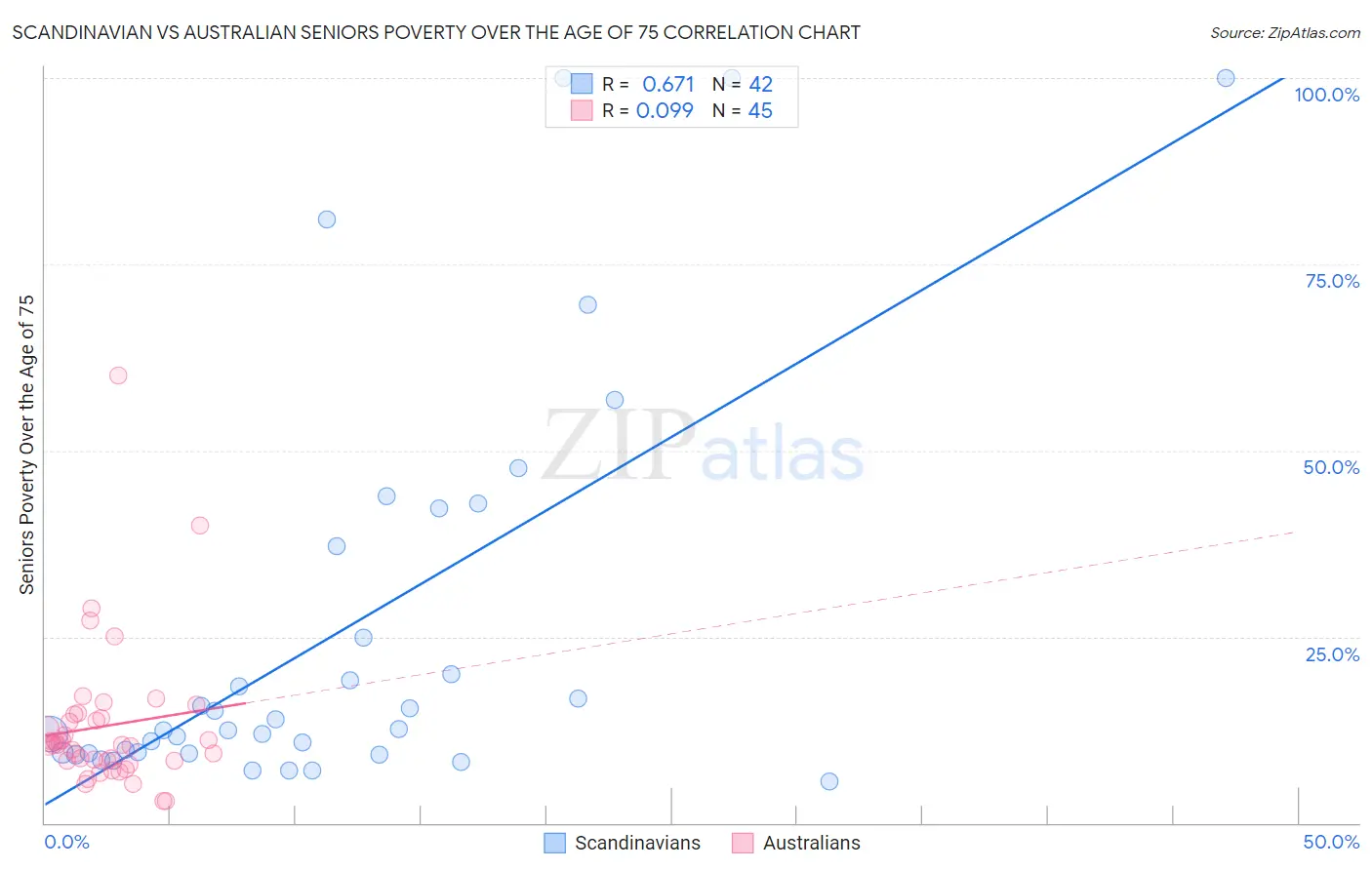 Scandinavian vs Australian Seniors Poverty Over the Age of 75