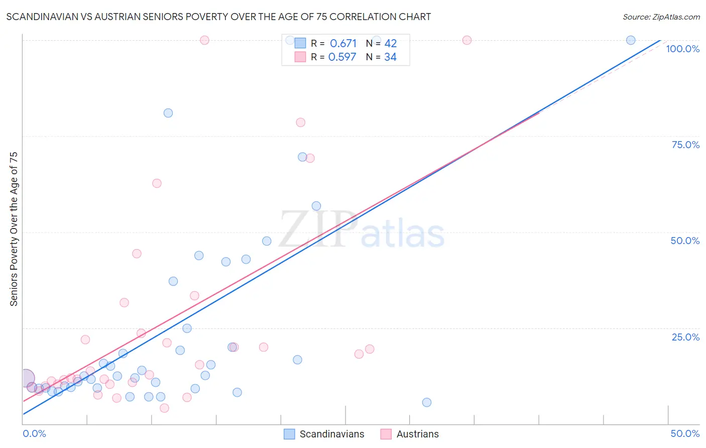 Scandinavian vs Austrian Seniors Poverty Over the Age of 75