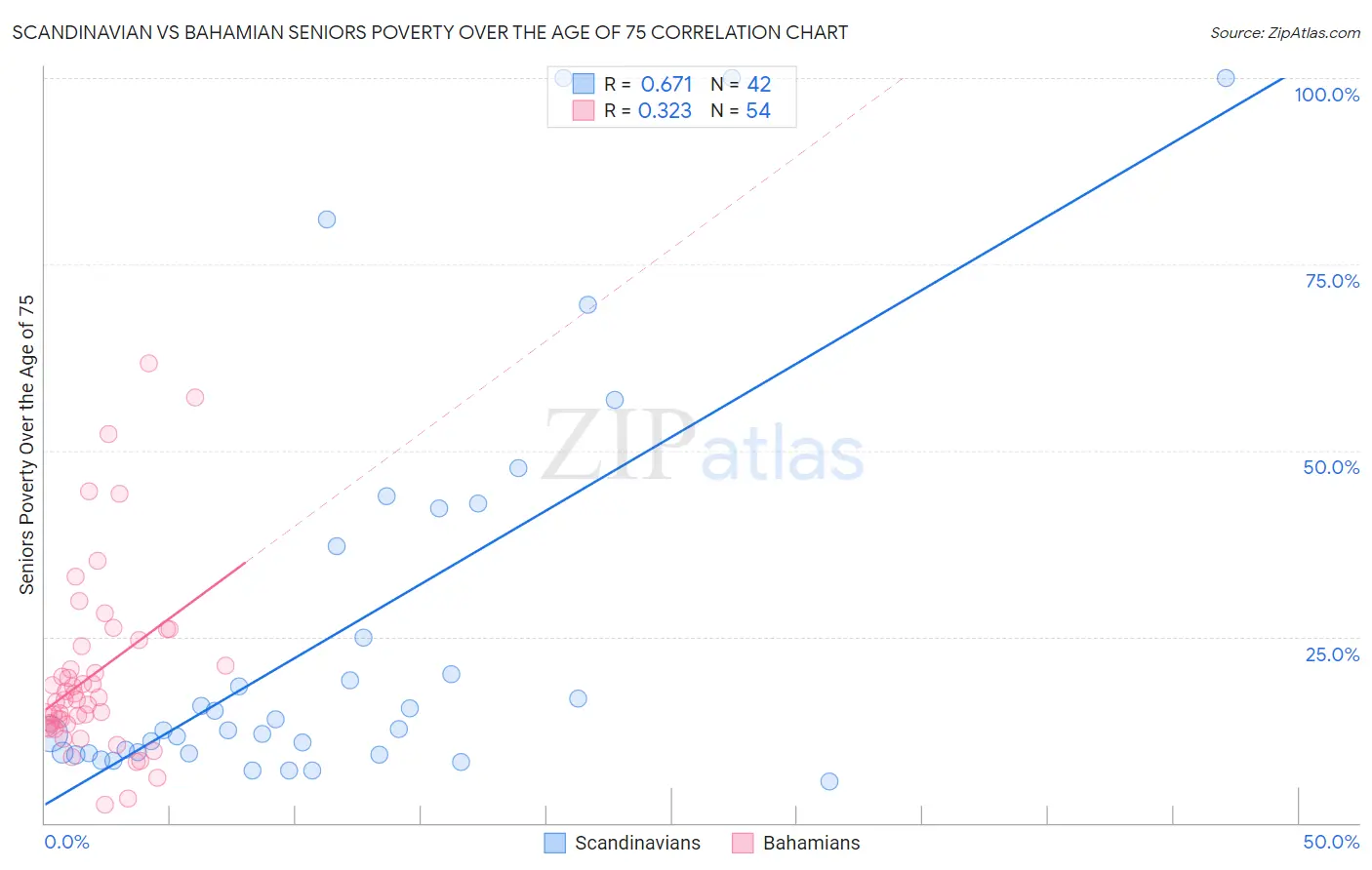 Scandinavian vs Bahamian Seniors Poverty Over the Age of 75