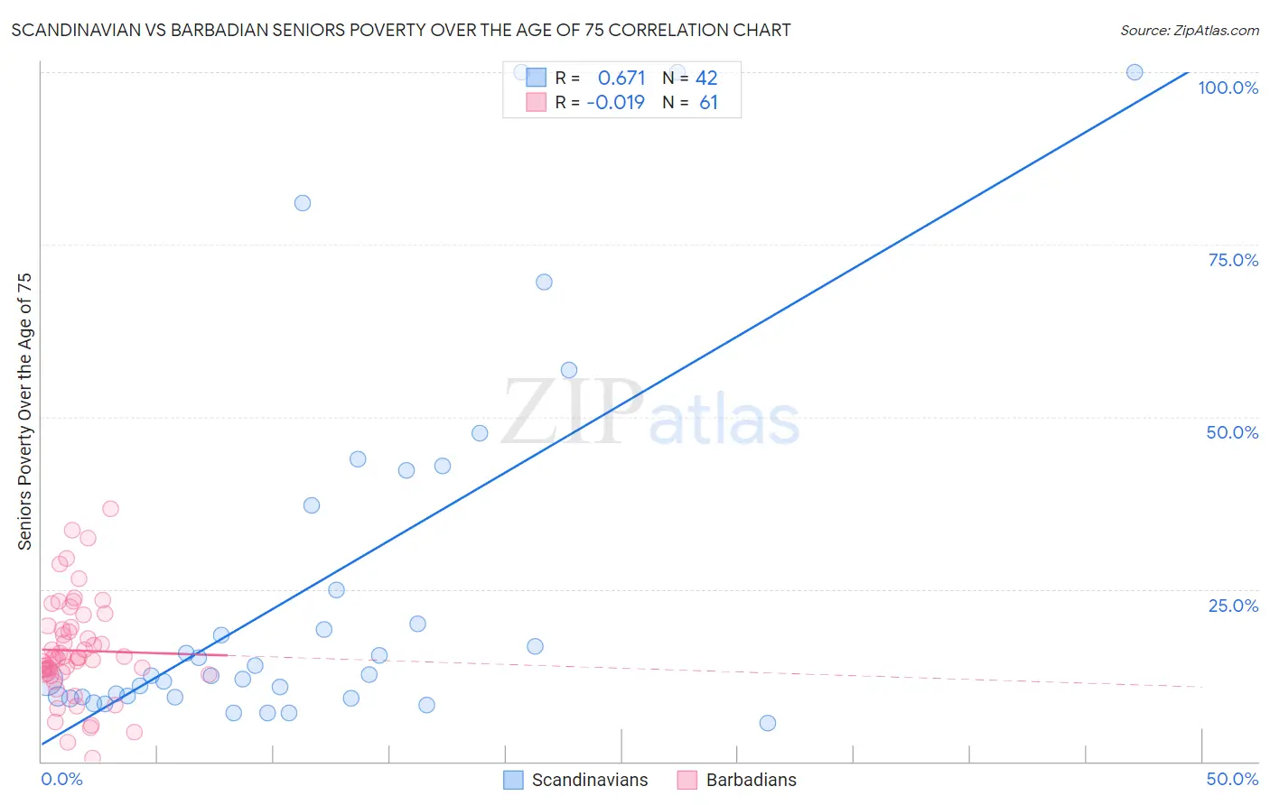 Scandinavian vs Barbadian Seniors Poverty Over the Age of 75