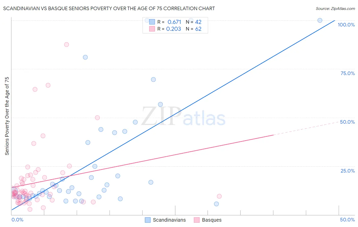Scandinavian vs Basque Seniors Poverty Over the Age of 75