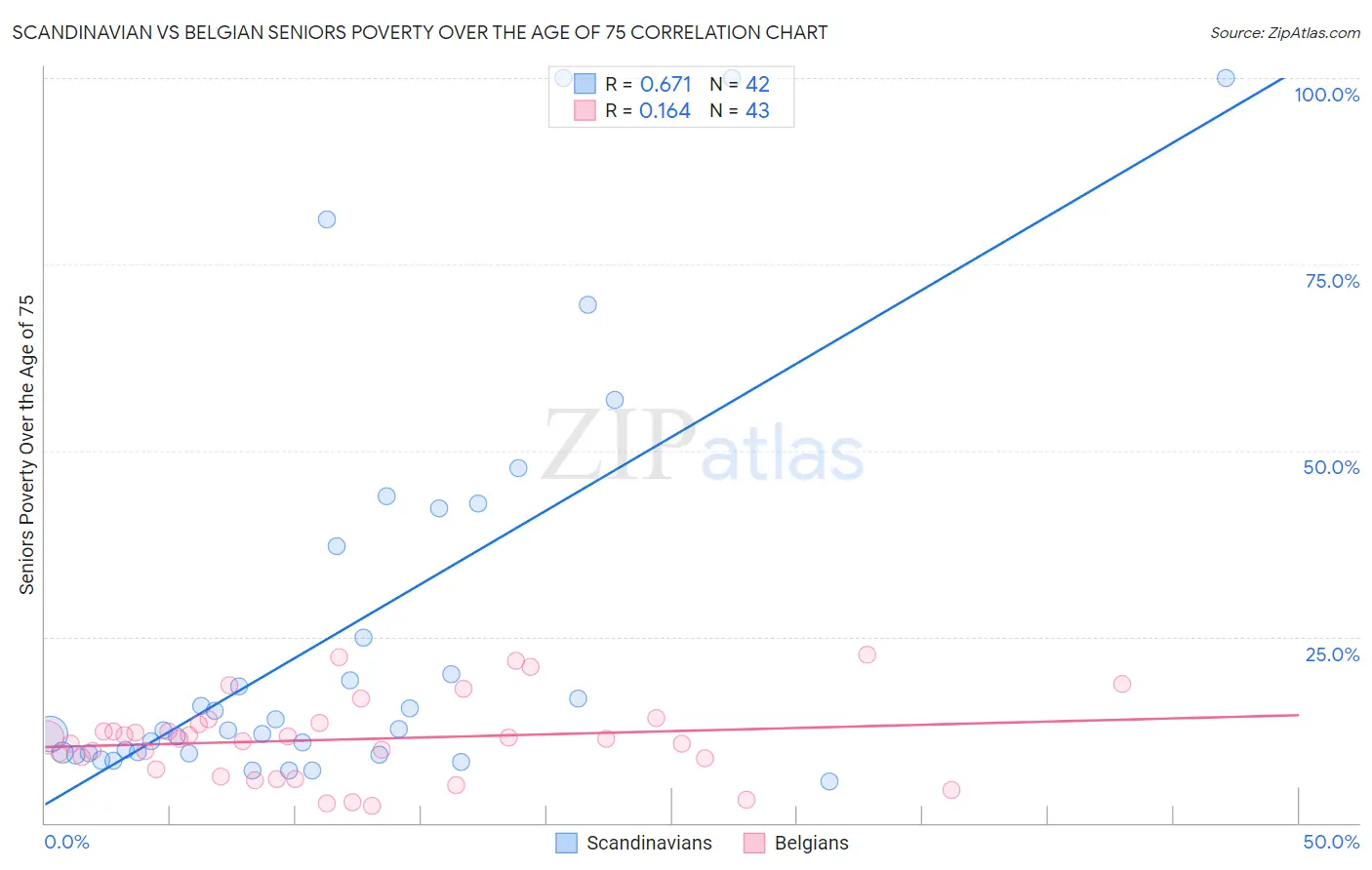 Scandinavian vs Belgian Seniors Poverty Over the Age of 75