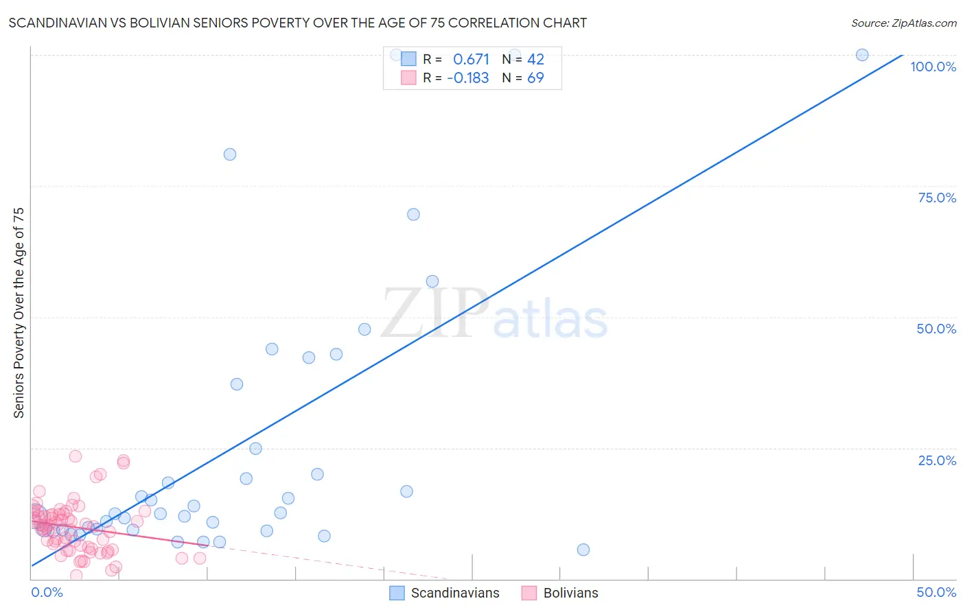 Scandinavian vs Bolivian Seniors Poverty Over the Age of 75