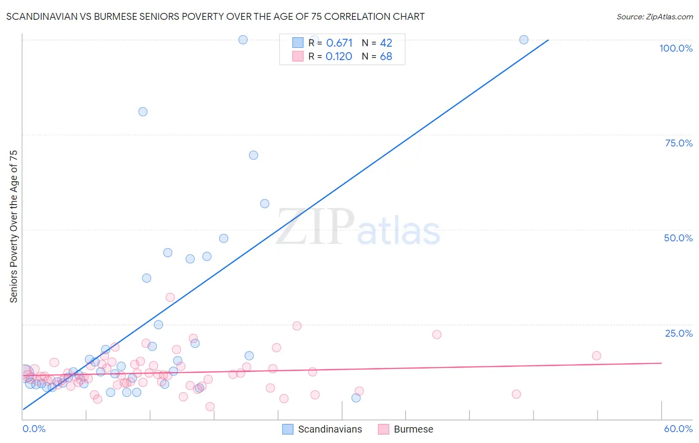 Scandinavian vs Burmese Seniors Poverty Over the Age of 75