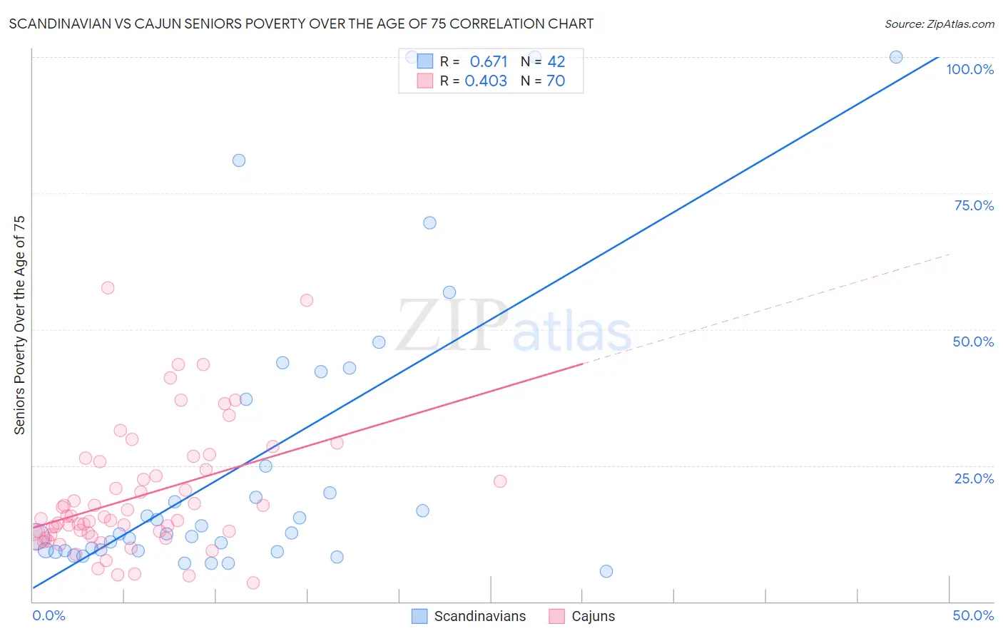 Scandinavian vs Cajun Seniors Poverty Over the Age of 75