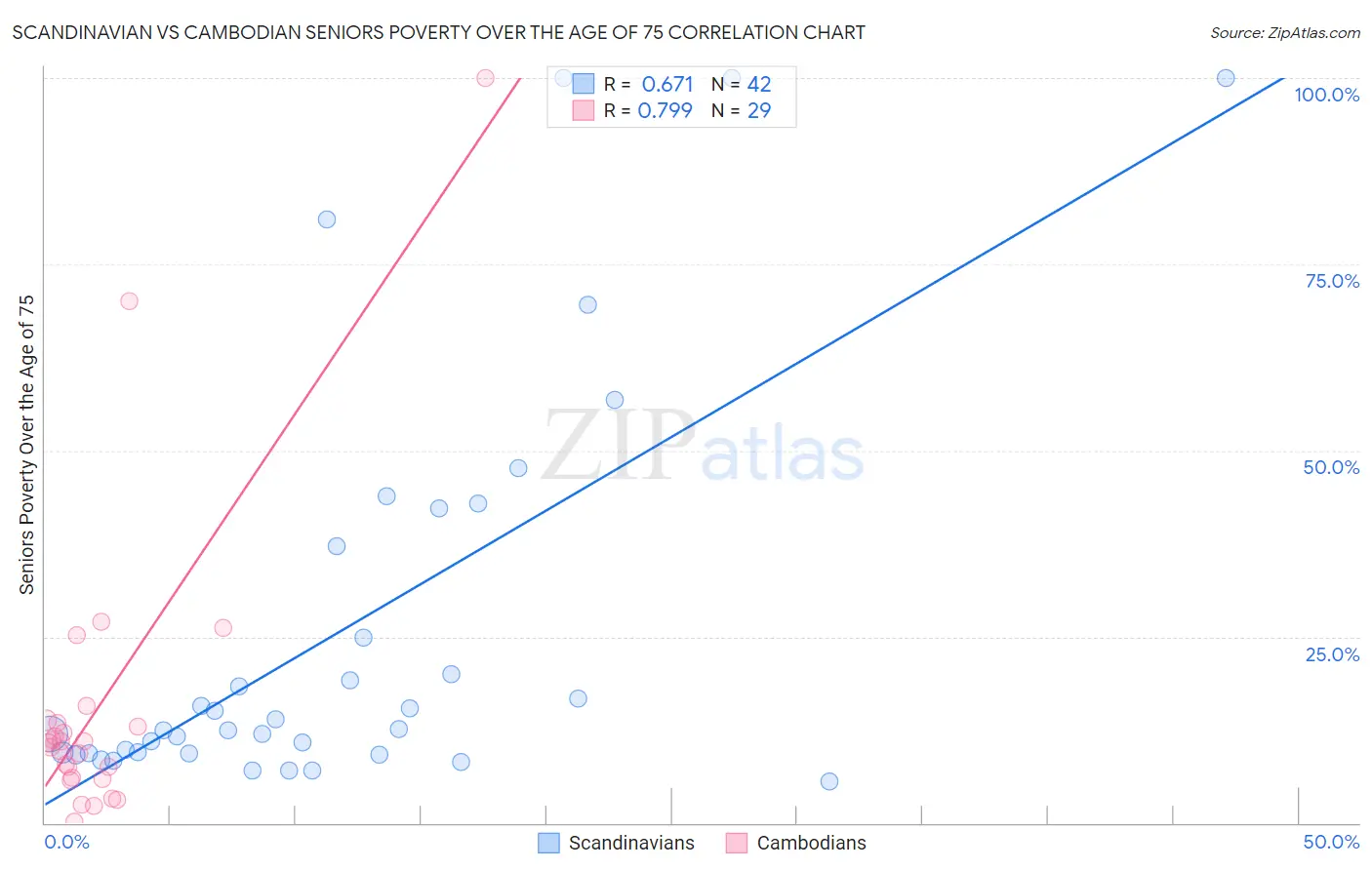 Scandinavian vs Cambodian Seniors Poverty Over the Age of 75