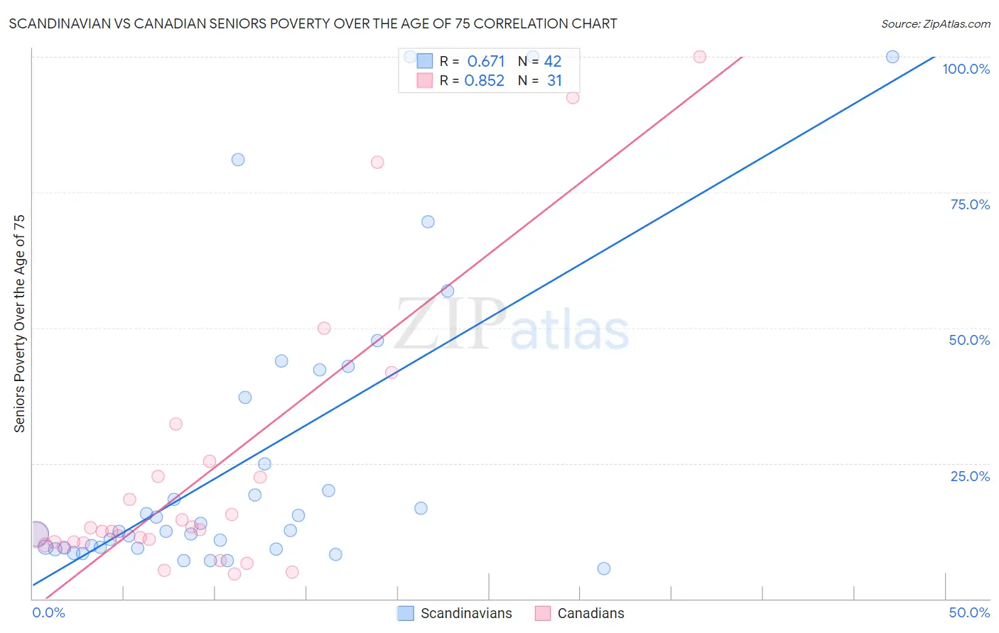 Scandinavian vs Canadian Seniors Poverty Over the Age of 75