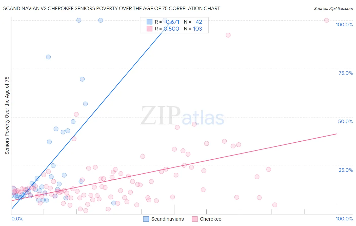 Scandinavian vs Cherokee Seniors Poverty Over the Age of 75