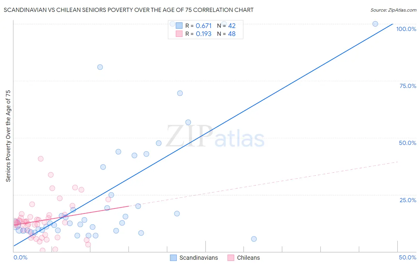 Scandinavian vs Chilean Seniors Poverty Over the Age of 75