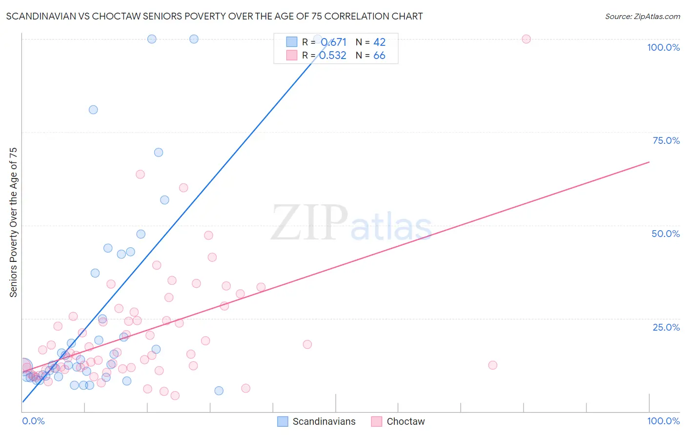 Scandinavian vs Choctaw Seniors Poverty Over the Age of 75