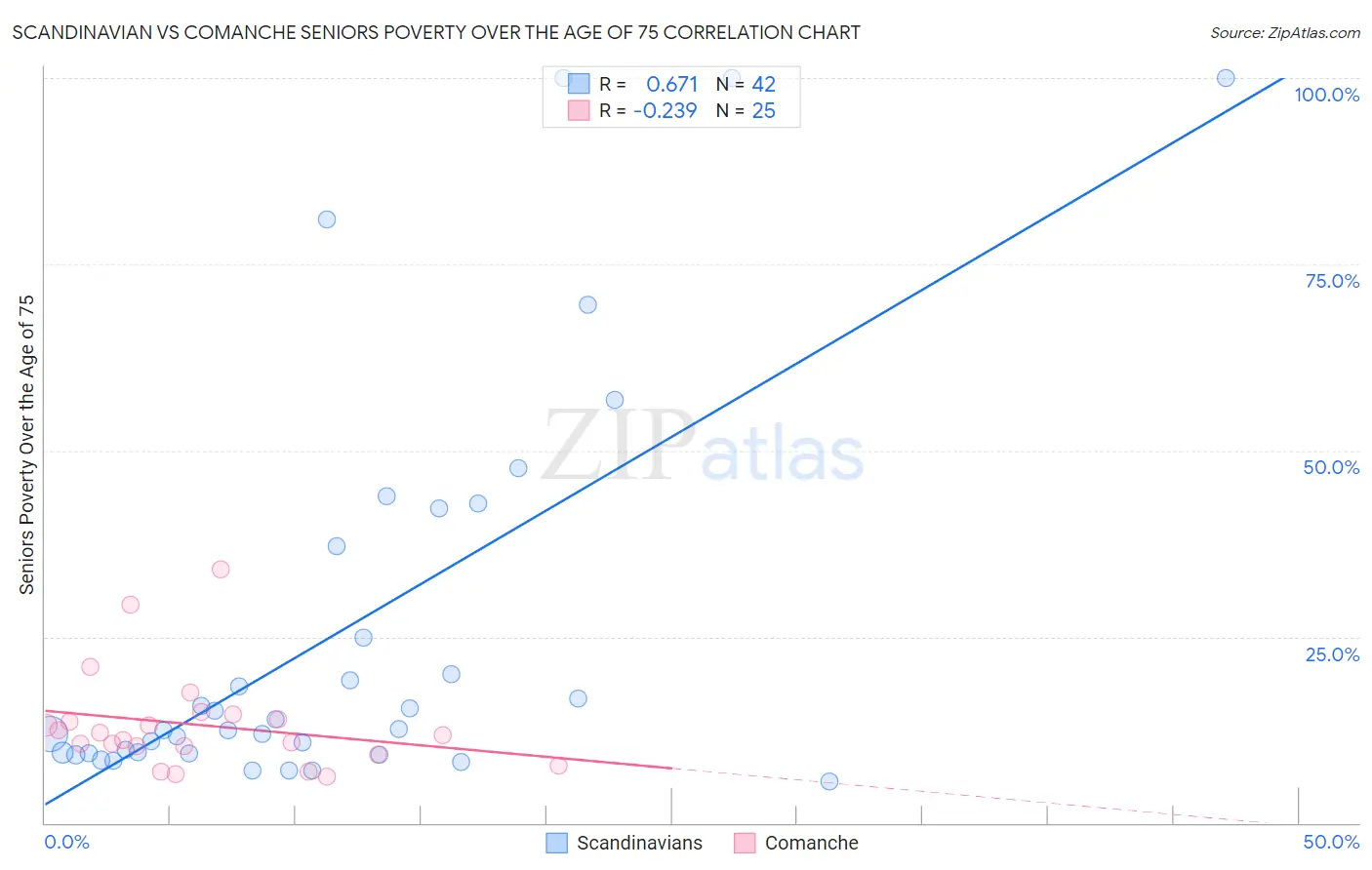 Scandinavian vs Comanche Seniors Poverty Over the Age of 75