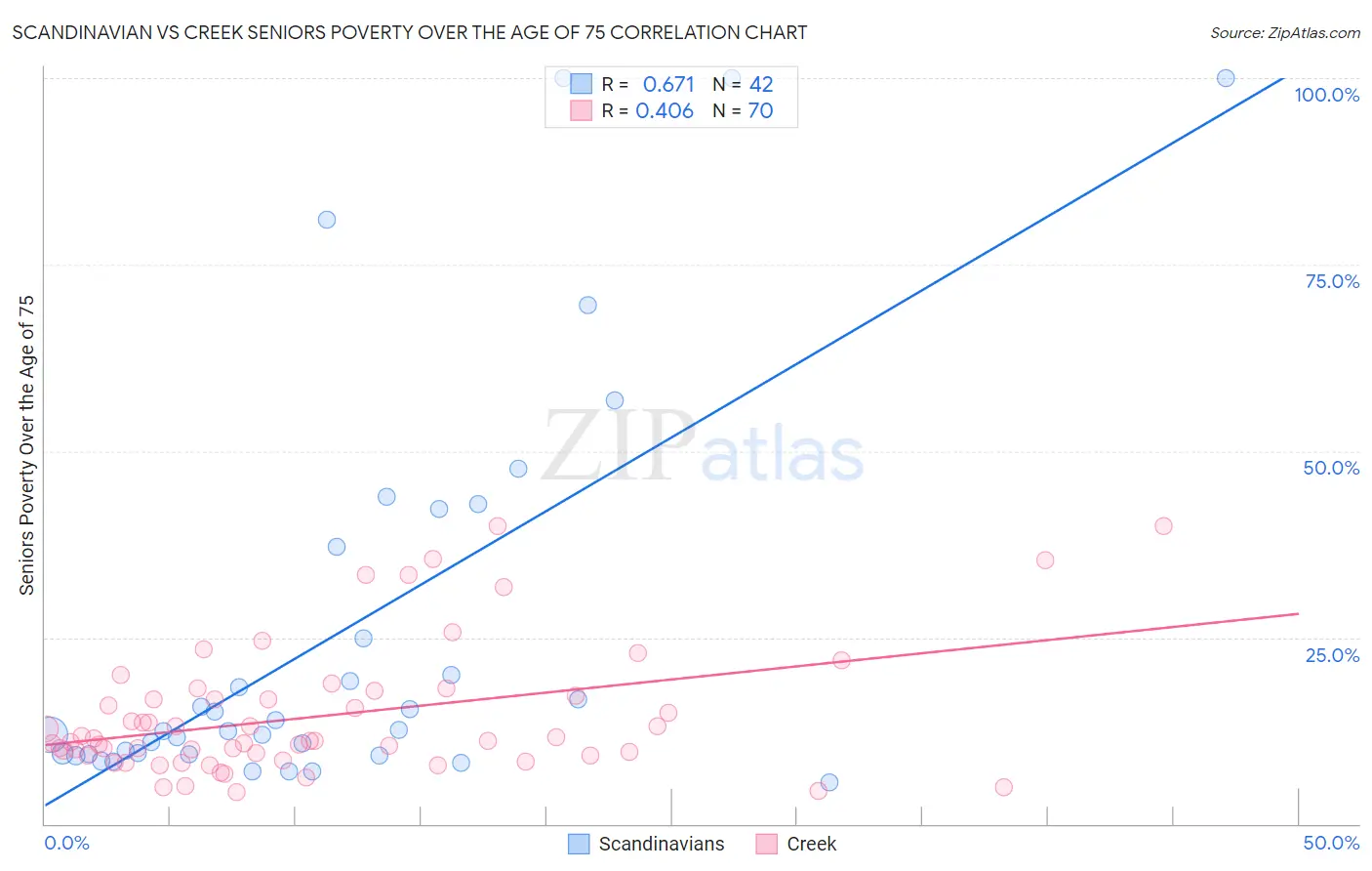 Scandinavian vs Creek Seniors Poverty Over the Age of 75