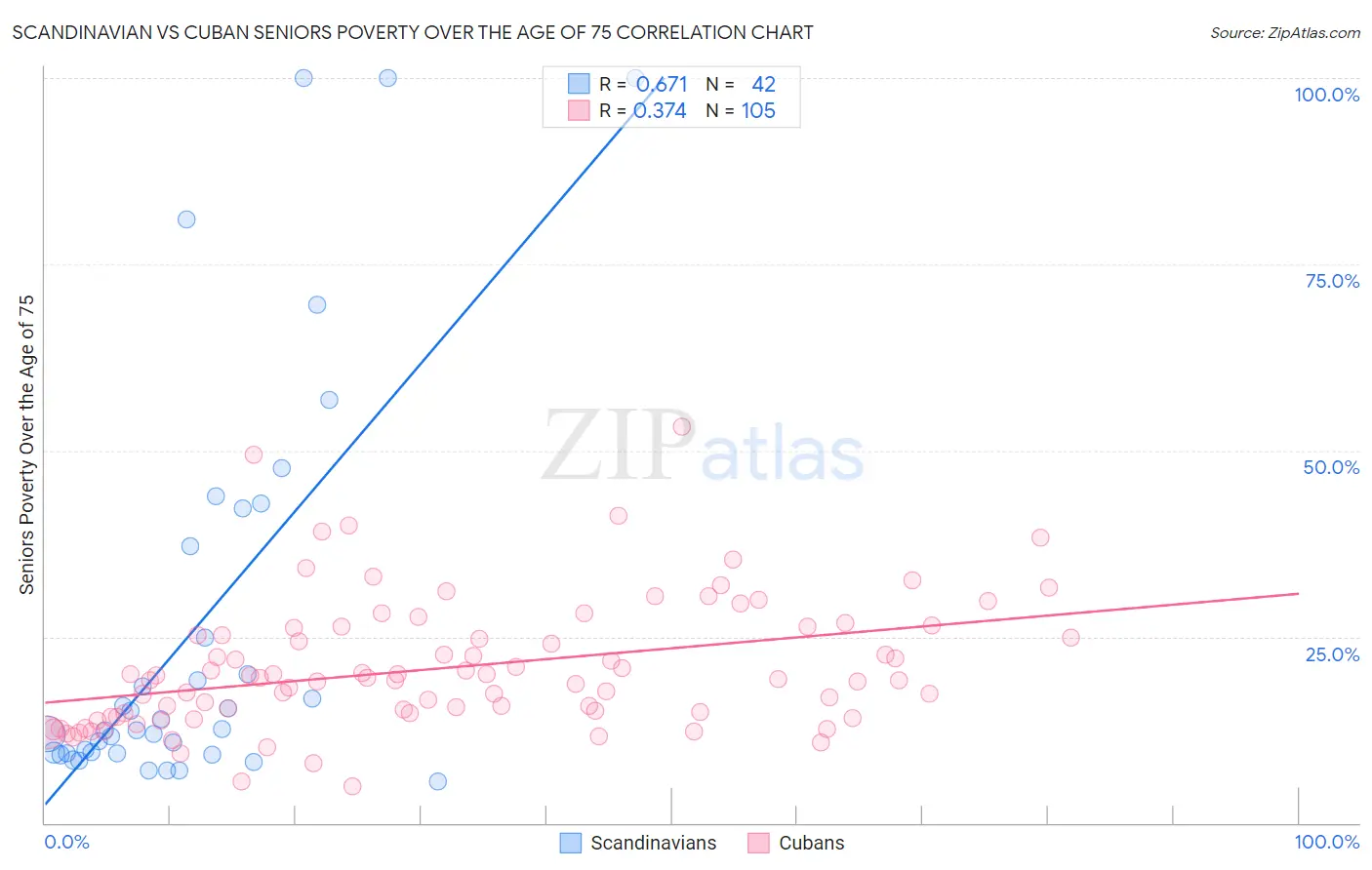 Scandinavian vs Cuban Seniors Poverty Over the Age of 75