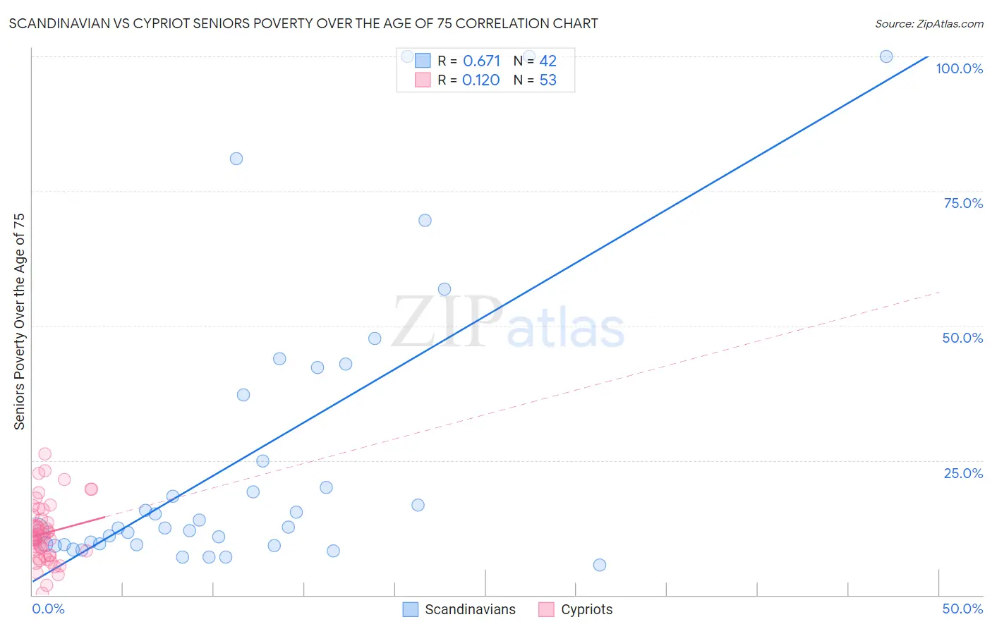 Scandinavian vs Cypriot Seniors Poverty Over the Age of 75