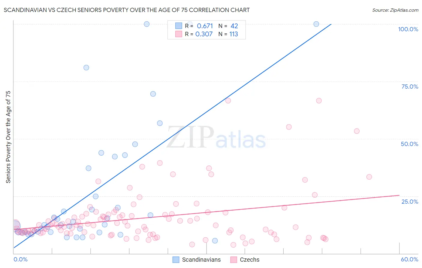 Scandinavian vs Czech Seniors Poverty Over the Age of 75