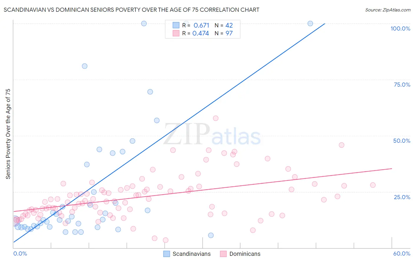 Scandinavian vs Dominican Seniors Poverty Over the Age of 75