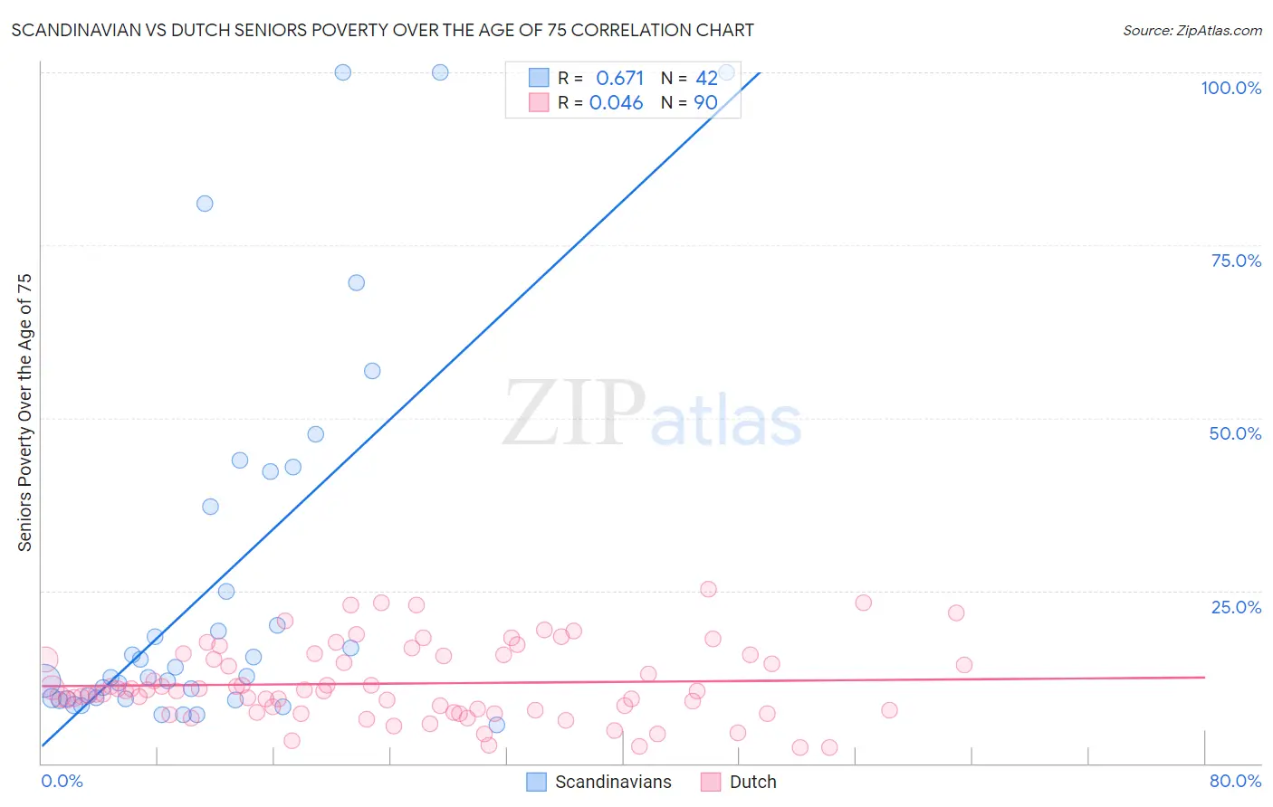 Scandinavian vs Dutch Seniors Poverty Over the Age of 75