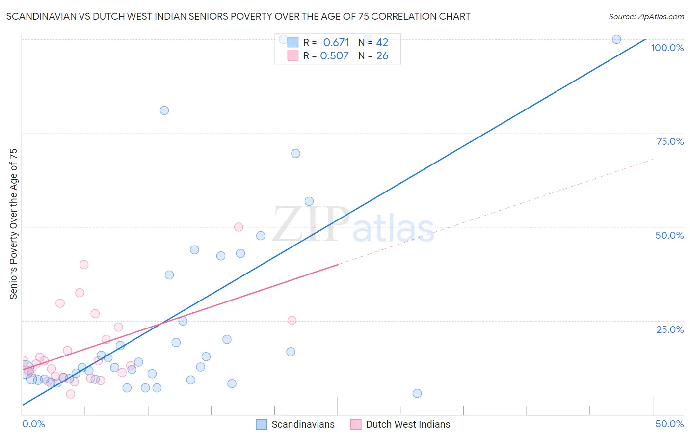 Scandinavian vs Dutch West Indian Seniors Poverty Over the Age of 75