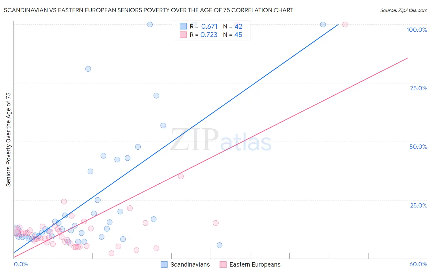 Scandinavian vs Eastern European Seniors Poverty Over the Age of 75
