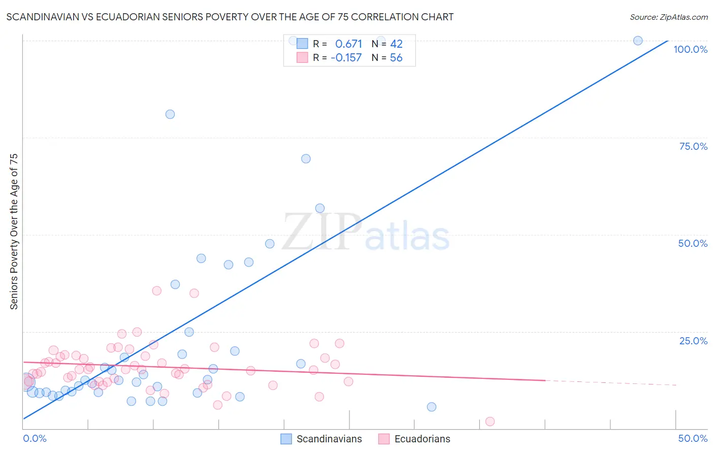 Scandinavian vs Ecuadorian Seniors Poverty Over the Age of 75