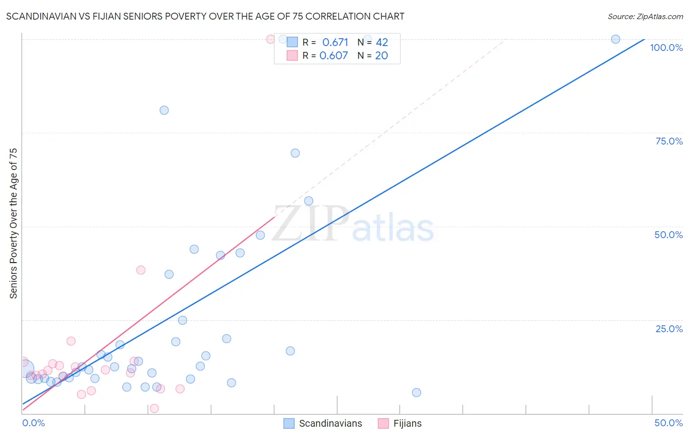 Scandinavian vs Fijian Seniors Poverty Over the Age of 75