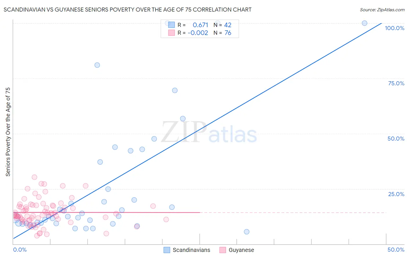 Scandinavian vs Guyanese Seniors Poverty Over the Age of 75