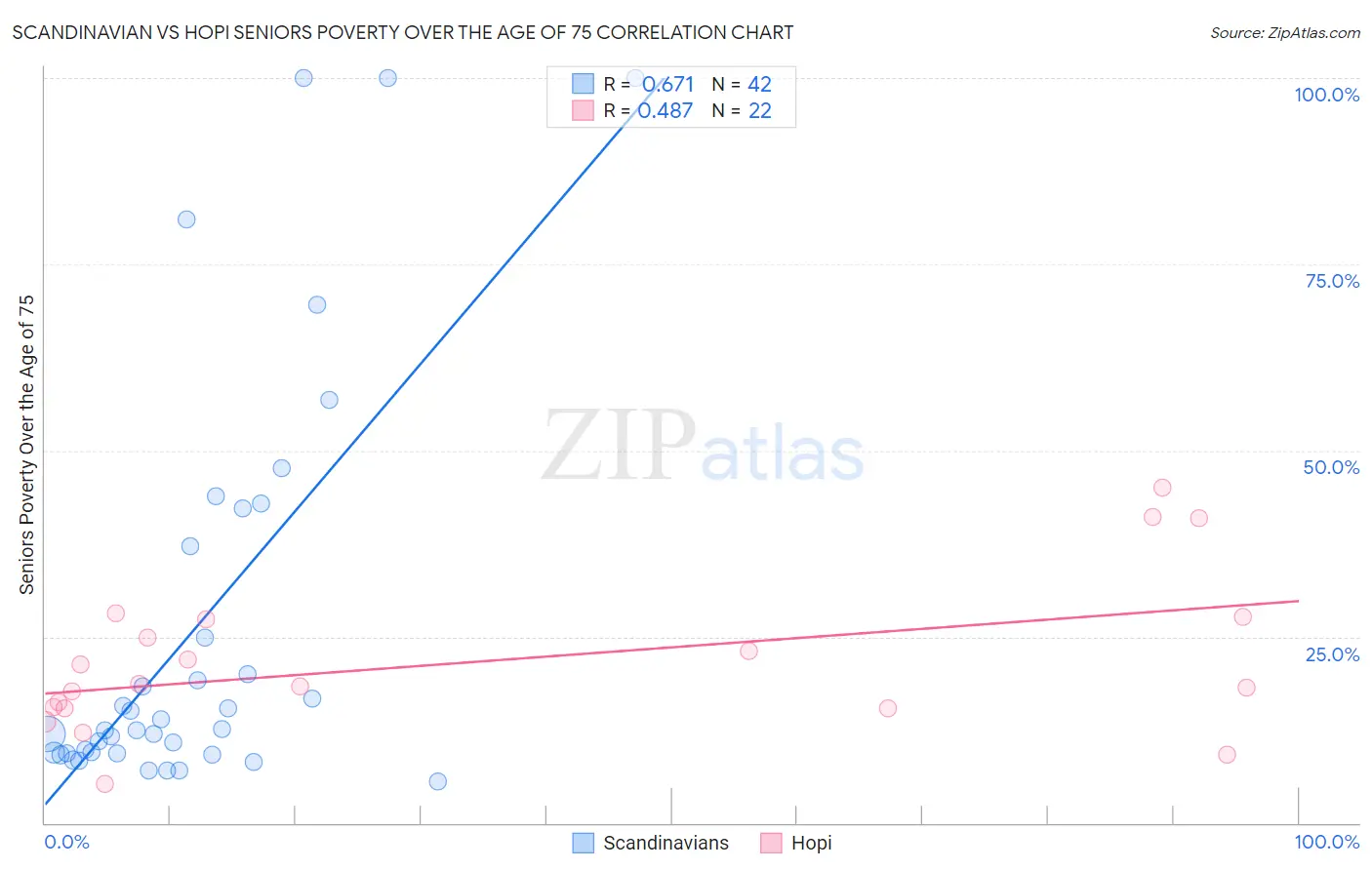 Scandinavian vs Hopi Seniors Poverty Over the Age of 75