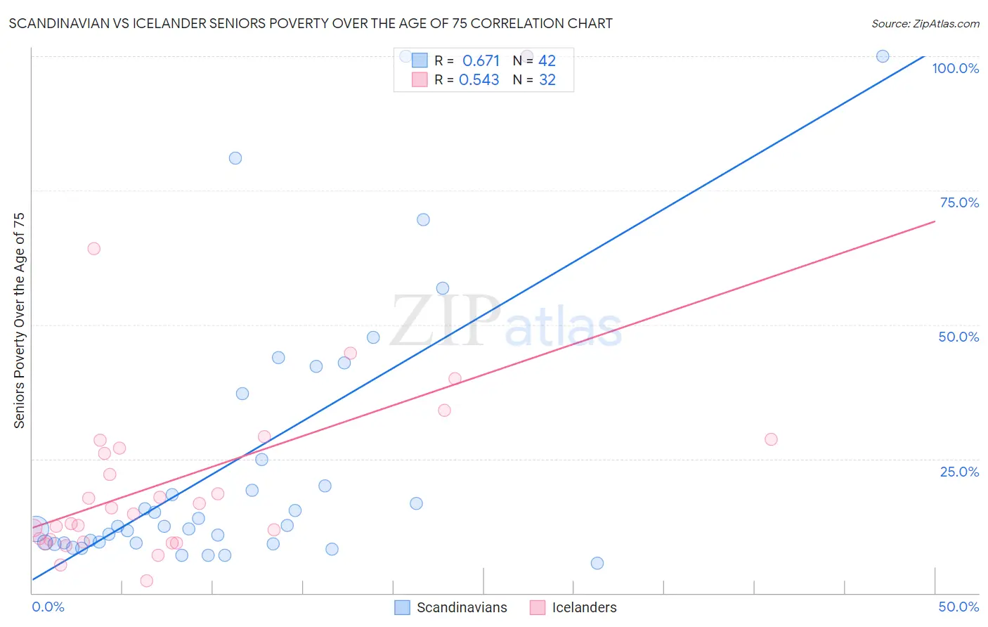 Scandinavian vs Icelander Seniors Poverty Over the Age of 75