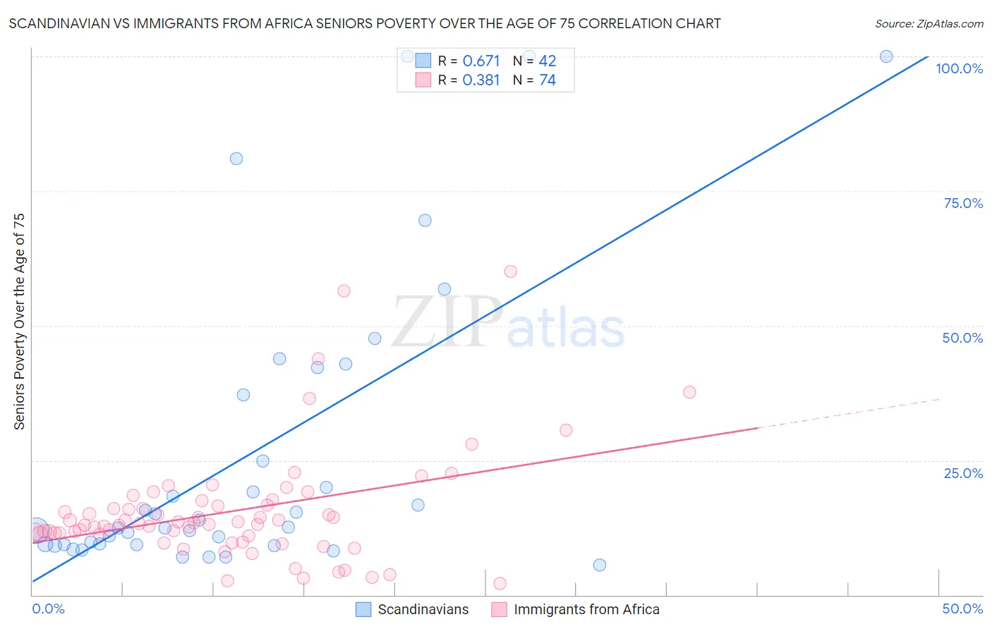 Scandinavian vs Immigrants from Africa Seniors Poverty Over the Age of 75