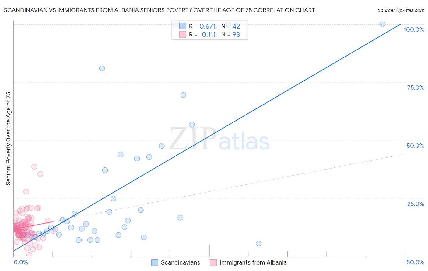 Scandinavian vs Immigrants from Albania Seniors Poverty Over the Age of 75
