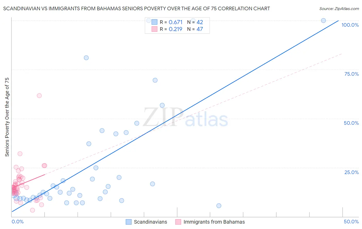 Scandinavian vs Immigrants from Bahamas Seniors Poverty Over the Age of 75