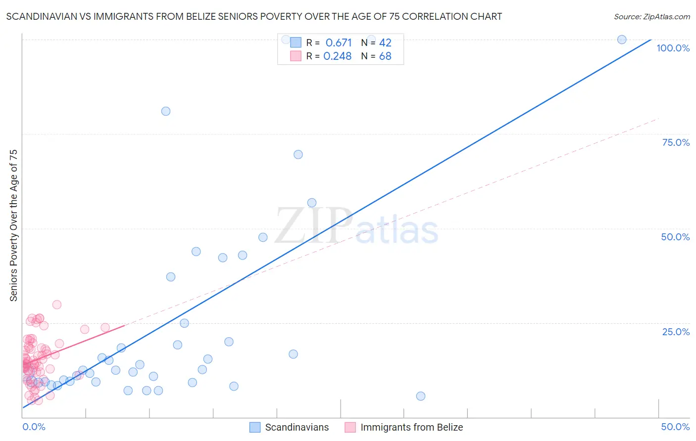 Scandinavian vs Immigrants from Belize Seniors Poverty Over the Age of 75