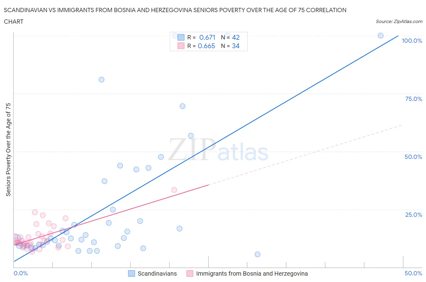 Scandinavian vs Immigrants from Bosnia and Herzegovina Seniors Poverty Over the Age of 75