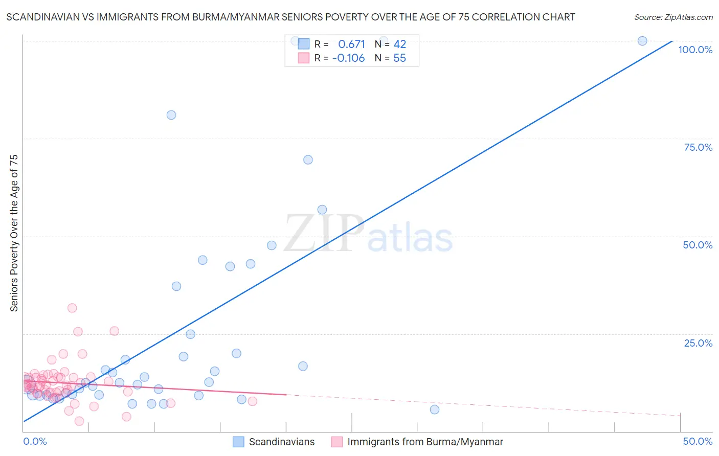 Scandinavian vs Immigrants from Burma/Myanmar Seniors Poverty Over the Age of 75