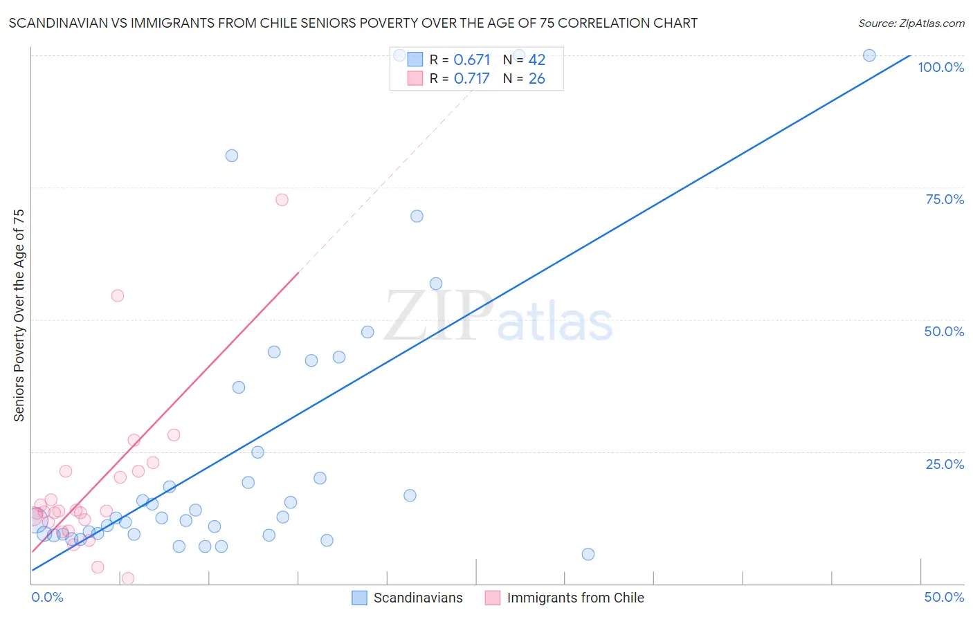 Scandinavian vs Immigrants from Chile Seniors Poverty Over the Age of 75